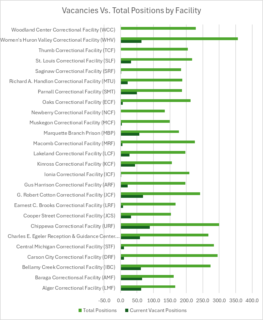 Several rows of bar graphs displaying vacancies versus total positions by facility for each of Michigan Department of Corrections' facilities.