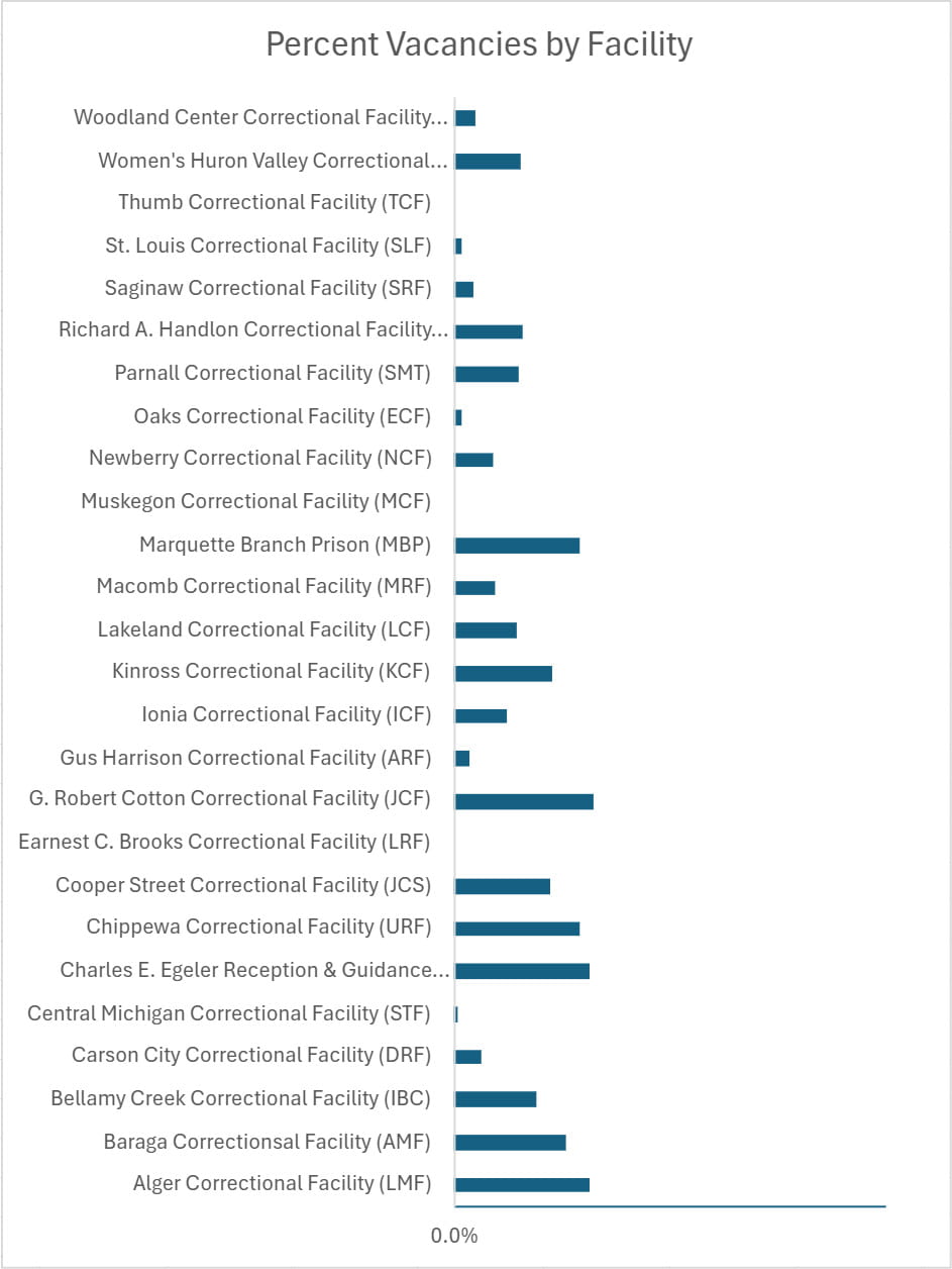Percent vacancies by facility graph