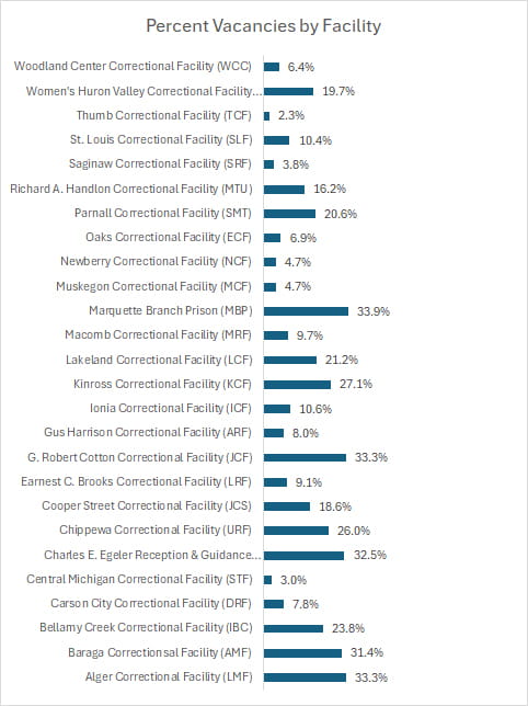 Percent vacancies by facility graph