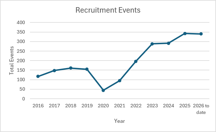 A line graph displaying total recruitment events for Michigan Department of Corrections for the years 2016 to 2026.