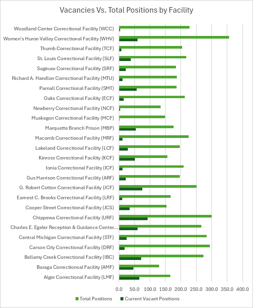 Several rows of bar graphs displaying vacancies versus total positions by facility for each of Michigan Department of Corrections' facilities.
