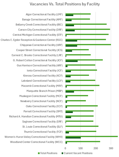 Total number of vacancies versus the total number of positions in facilities