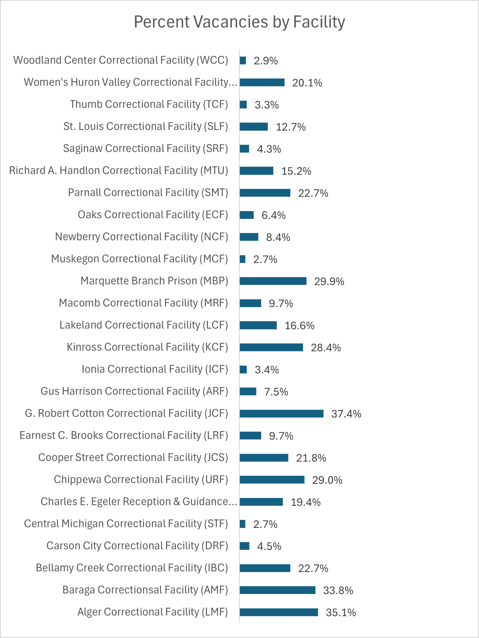 Percent vacancies by facility graph.