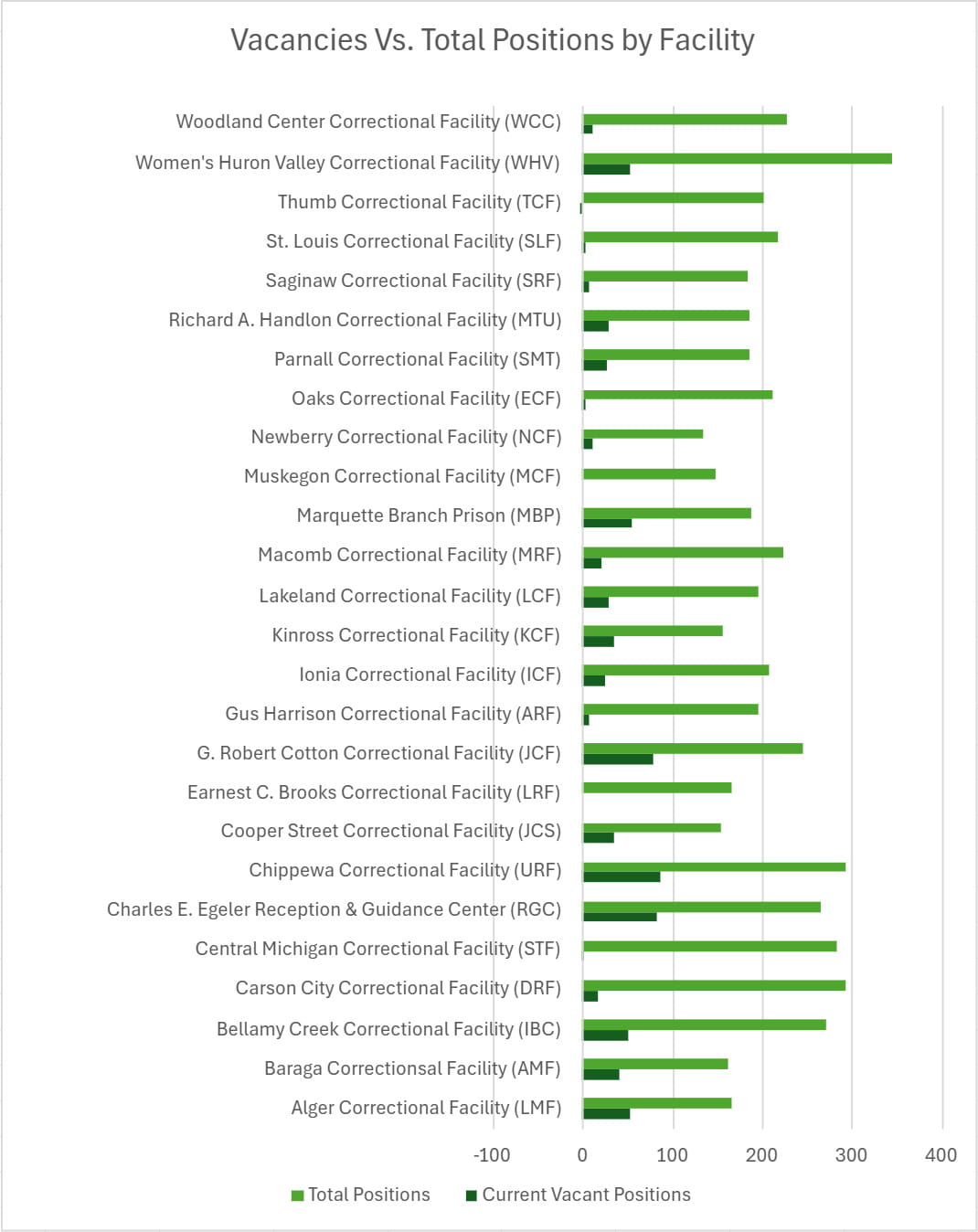 Vacancies vs. Total Positions by Facility