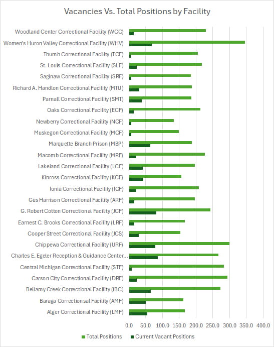 Vacancies vs. Total Positions by Facility