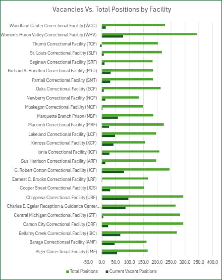 Vacancies vs. Total Positions by Facility