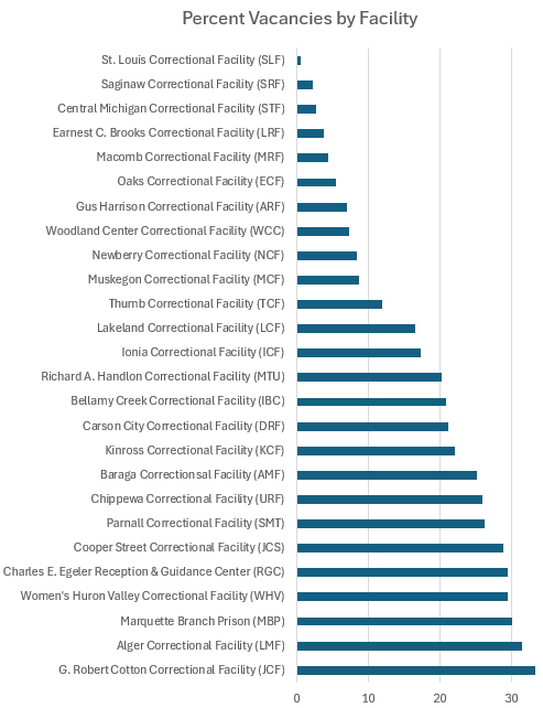 Percent of vacancies at MDOC facilities