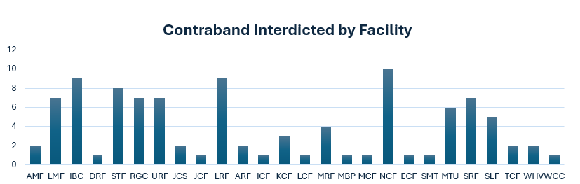 Bar chart showing contraband interceptions by facility in 2026