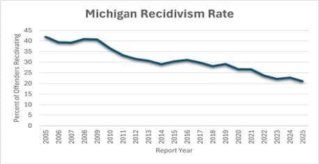 Chart showing recidivism rate