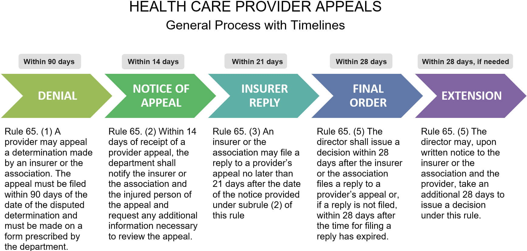 Health Care Provider Appeals - General Process with Timelines