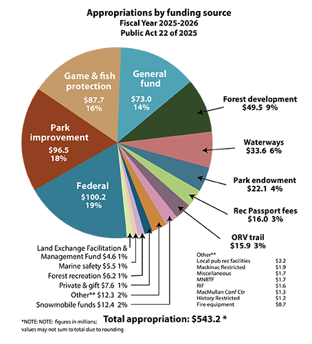 Funding by source chart for fiscal year 2026. To view this information in a different format, see the excel document downloads further down the page. 