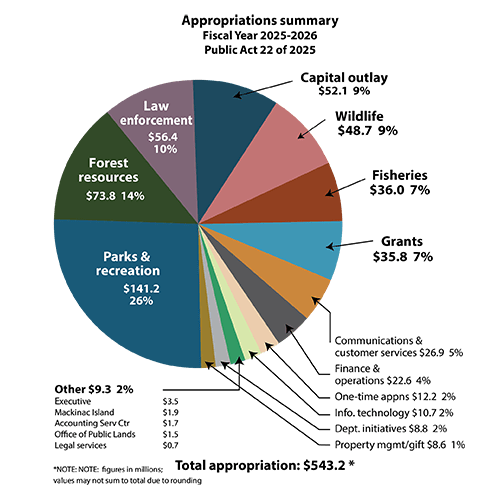 Appropriations summary chart for fiscal year 2026. To view this information in a different format, see the excel document downloads further down the page. 