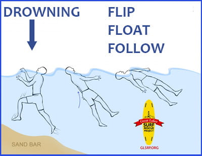 Flip, Float, Follow diagram