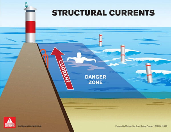 picture of current perpendicular to pier in danger zone
