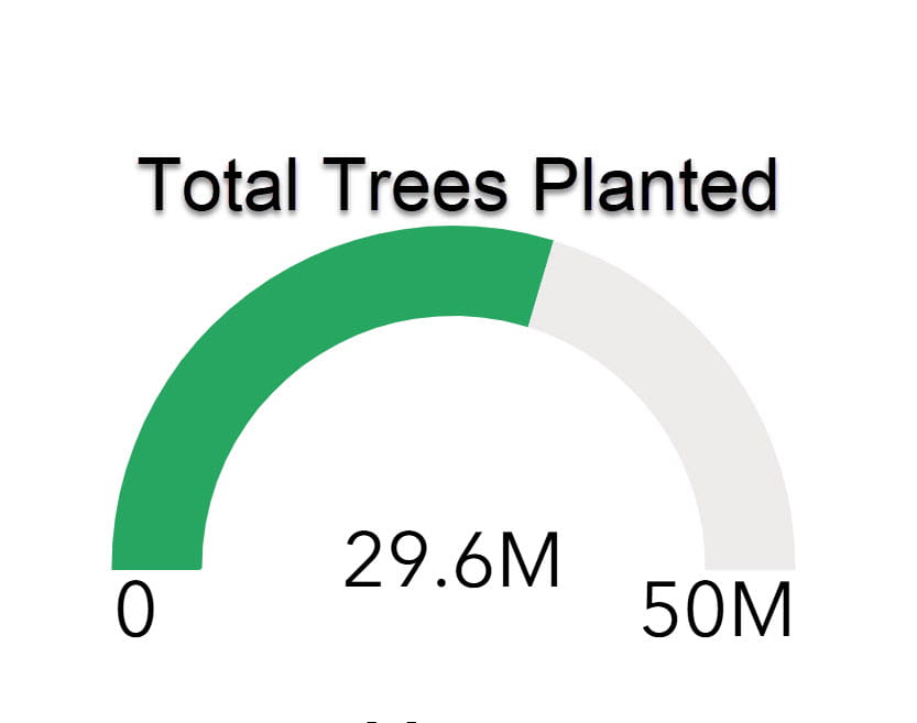 Half circle gauge measuring the progress of the MI Trees Planting goal. As of November 2025, 22.9 M trees planted out of the 50million goal. 