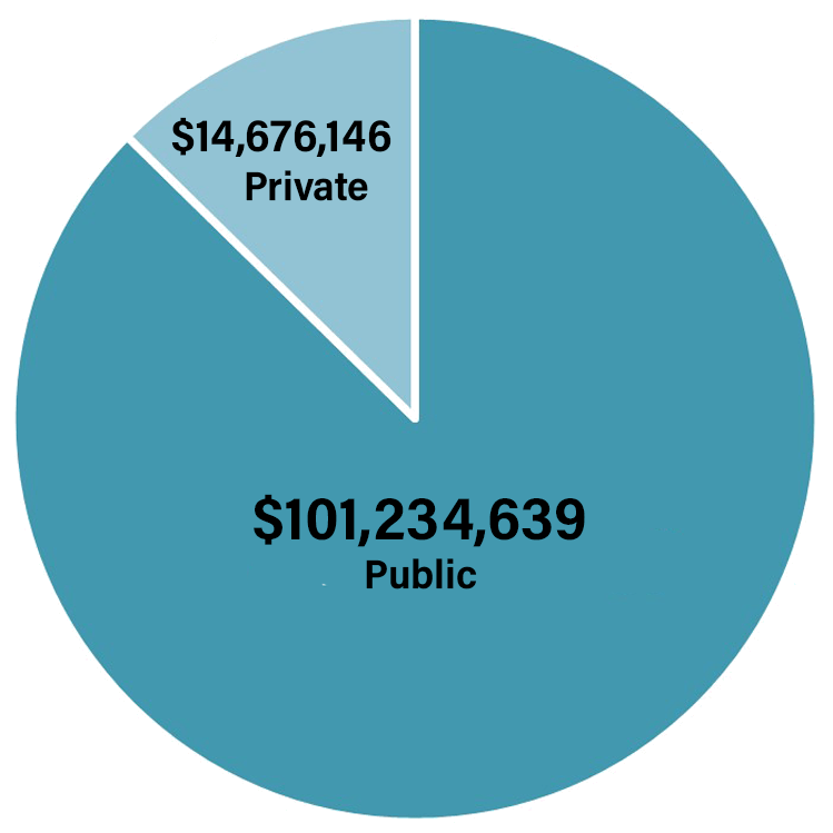 Pie chart showing public investment of $101.2 million verses private investment of $14.7 million