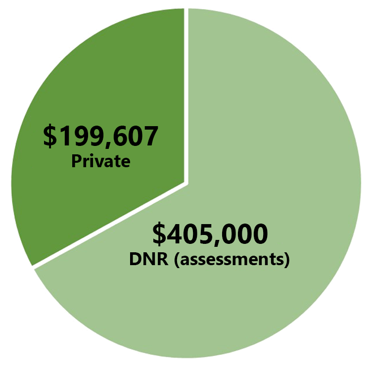 Pie chart showing DNR investment in boathouse of $405,000 verses private of $200,000 