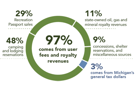 State park funding model percentages