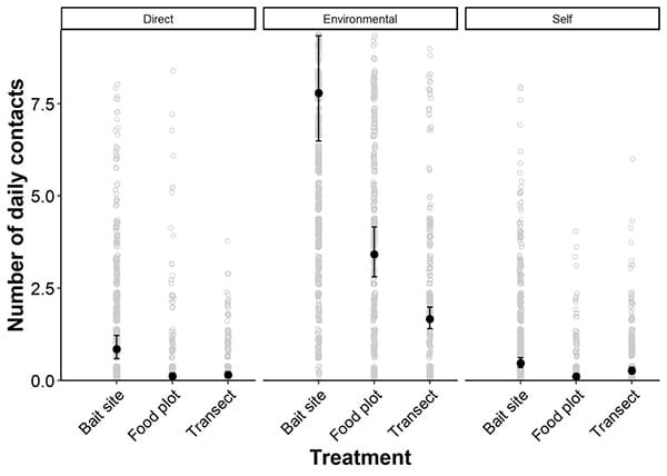Complex graph showing deer interactions at feed sites. Please see long description.
