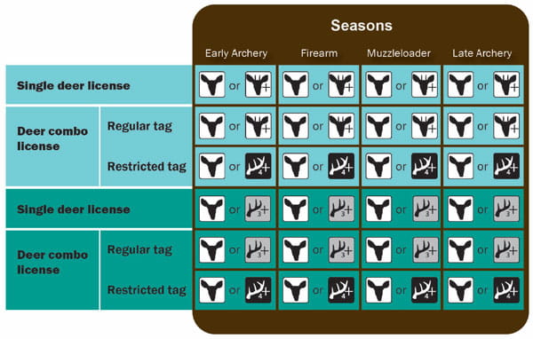 Complex Lower Peninsula APR chart to be used with the Lower Peninsula APR map to determine Antler Point Restrictions. For assistance, please call 517-284-9453. 