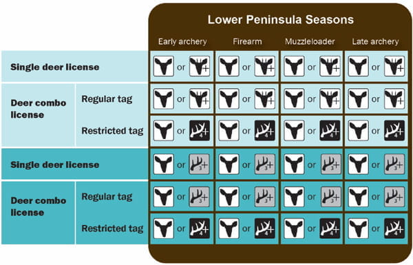 Complex Lower Peninsula APR chart to be used with the Lower Peninsula APR map to determine Antler Point Restrictions. For assistance, please call 517-284-9453. 