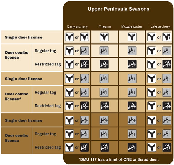 Complex Upper Peninsula APR chart to be used with the Upper Peninsula APR map to determine Antler Point Restrictions. For assistance, please call 517-284-9453.