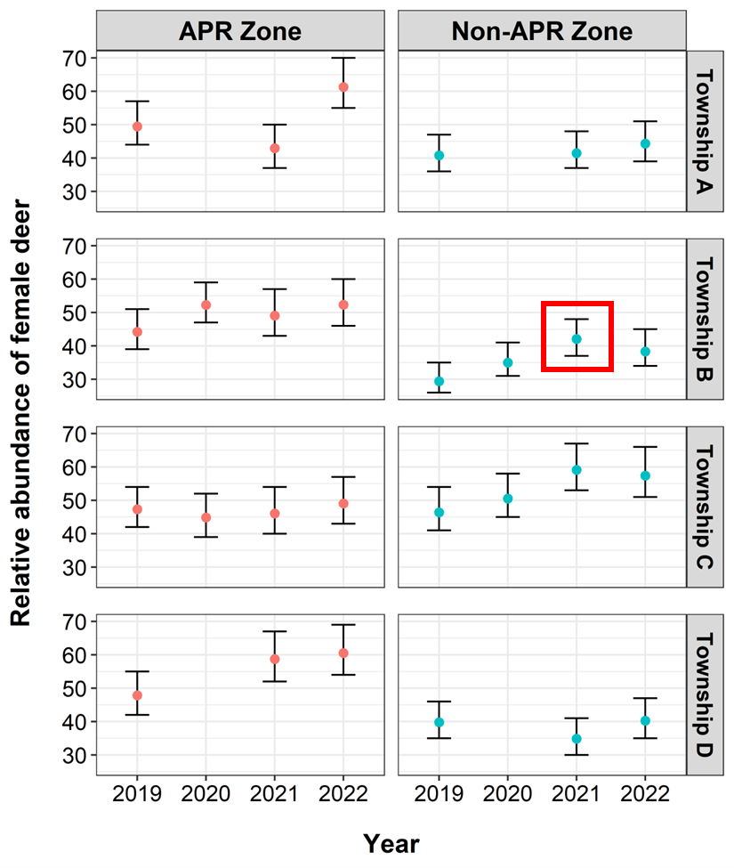 Pre-harvest mean abundance estimates of female deer in the south-western Lower Peninsula of Michigan, 2019 – 2022. Abundance relates to the estimated number of deer within the effective sampling area of a specified township. Error bars indicate 95% Bayesian credible intervals. Only half of the townships were surveyed in 2020 due to pandemic-related constraints. Relative to baseline estimates in 2019, a significant increase was detected in the non-APR Township B in 2021 (indicated by a red box). We detected no other differences in female deer abundance between the baseline 2019 estimate and the following years in the APR and non-APR areas.