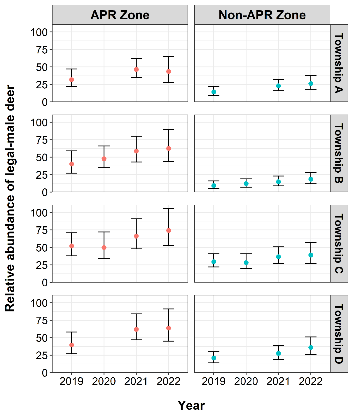 Pre-harvest mean abundance estimates of legal male deer in the south-western Lower Peninsula of Michigan, 2019 – 2022. Abundance relates to the estimated number of deer within the effective sampling area of a specified township. Error bars indicate 95% Bayesian credible intervals. Only half of the townships were surveyed in 2020 due to pandemic-related constraints. We detected no differences in legal male deer abundance between the baseline 2019 estimate and the following years in the APR and non-APR areas.