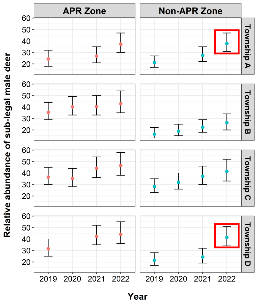 Pre-harvest mean abundance estimates of sublegal male deer in the south-western Lower Peninsula of Michigan, 2019 – 2022. Abundance relates to the estimated number of deer within the effective sampling area of a specified township. Error bars indicate 95% Bayesian credible intervals. Only half of the townships were surveyed in 2020 due to pandemic-related constraints. Relative to baseline estimates in 2019, a significant increase was detected in the non-APR Townships A and D in 2022 (indicated by a red box). We detected no other differences in sub-legal male deer abundance between the baseline 2019 estimate and the following years in the APR and non-APR areas.