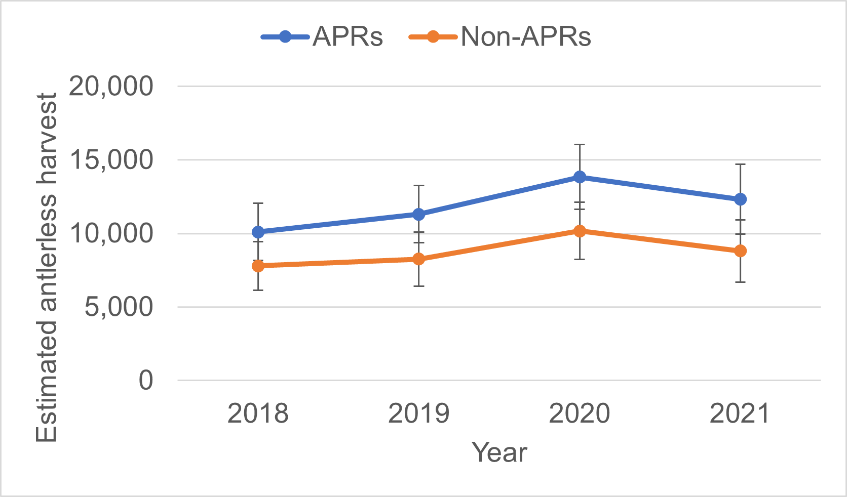 Estimated antlerless deer harvest in APR and non-APR counties, 2018 – 2021. Antlerless deer were defined as deer without antlers and deer with antlers <3 inches in length. Overlapping confidence intervals indicate that antlerless deer harvest was similar among years in APR and non-APR counties, and between APR and non-APR counties during the 2018 – 2021 deer harvest seasons.