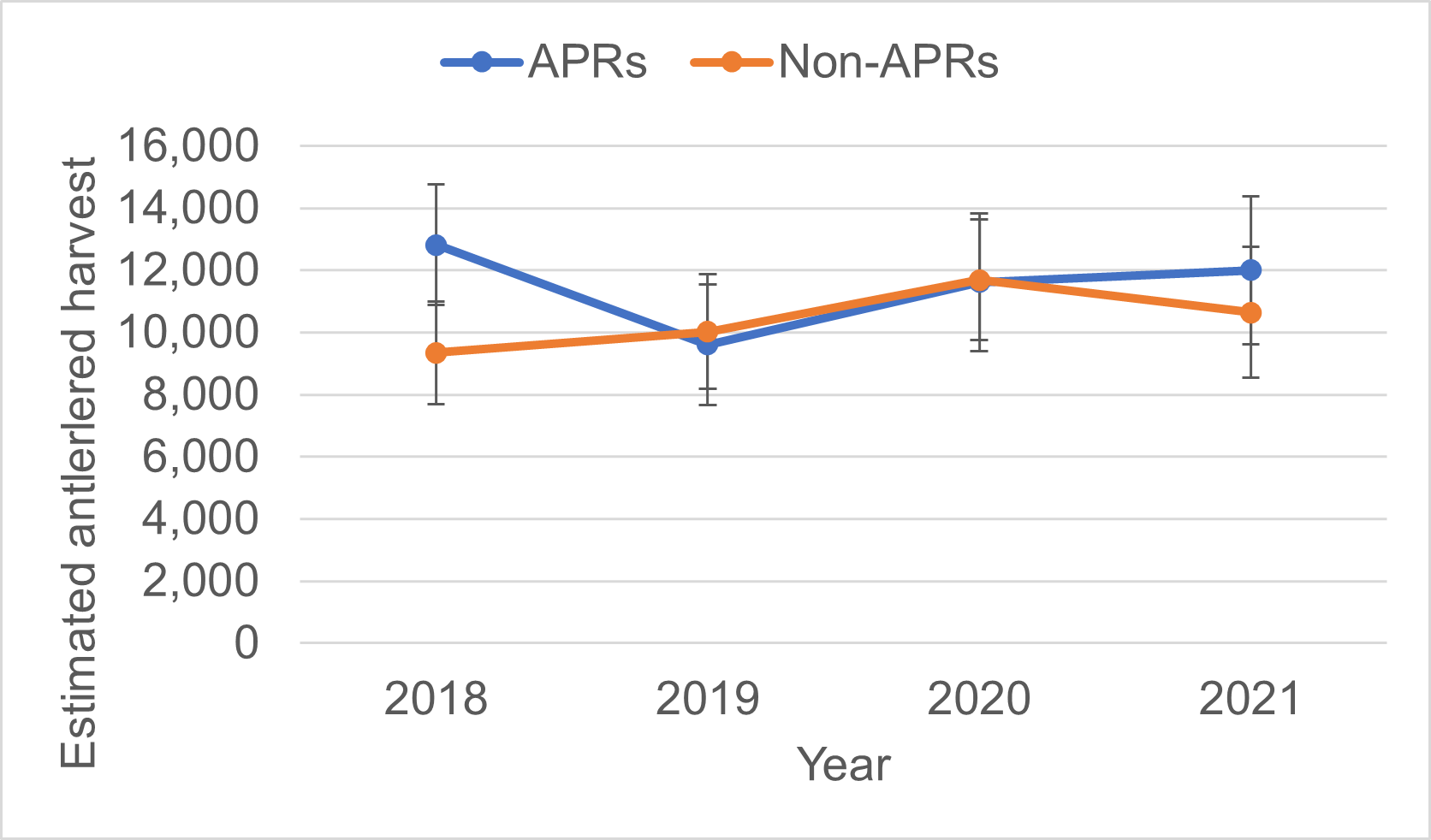 Estimated antlered deer harvest in APR and non-APR counties, 2018 – 2021. Error bars indicate 95% confidence intervals. Antlered deer were defined as deer with at least one antler measuring ≥ 3 inches in length. Overlapping confidence intervals indicated antlered deer harvest was similar among years in APR and non-APR counties and between APR and non-APR counties during the 2018 – 2021 deer harvest seasons.