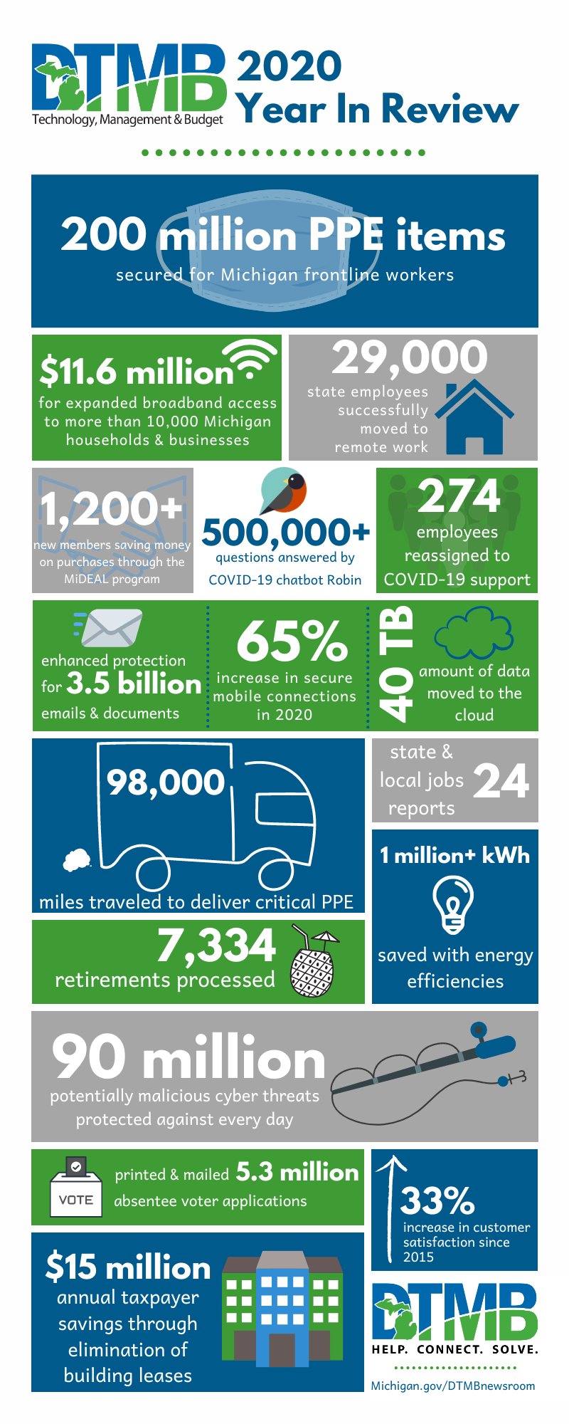 2020 Accomplishments