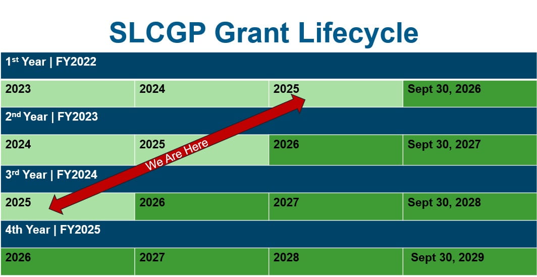 SLCGP Grant Lifecycle 1st Year FY2022: 2023, 2024, 2025, Sept. 30, 2026; 2nd Year FY2023: 2024, 2025, 2026, Sept. 30, 2027; 3rd Year FY2024: 2025, 2026, 2027, Sept. 30, 2028; 4th Year FY2025: 2026, 2027, 2028, Sept. 30, 2029