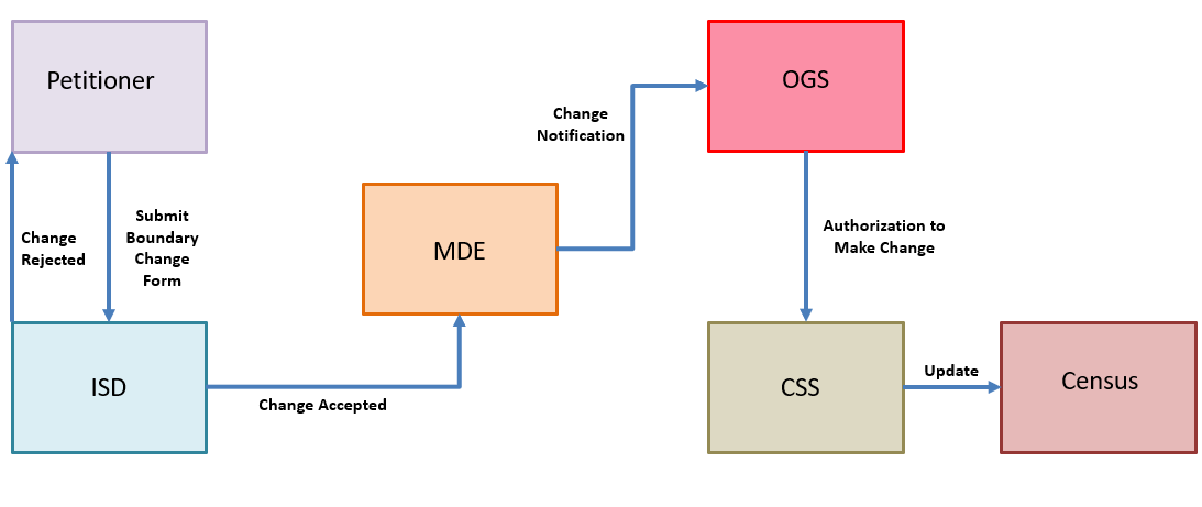 school district change submission workflow graphic