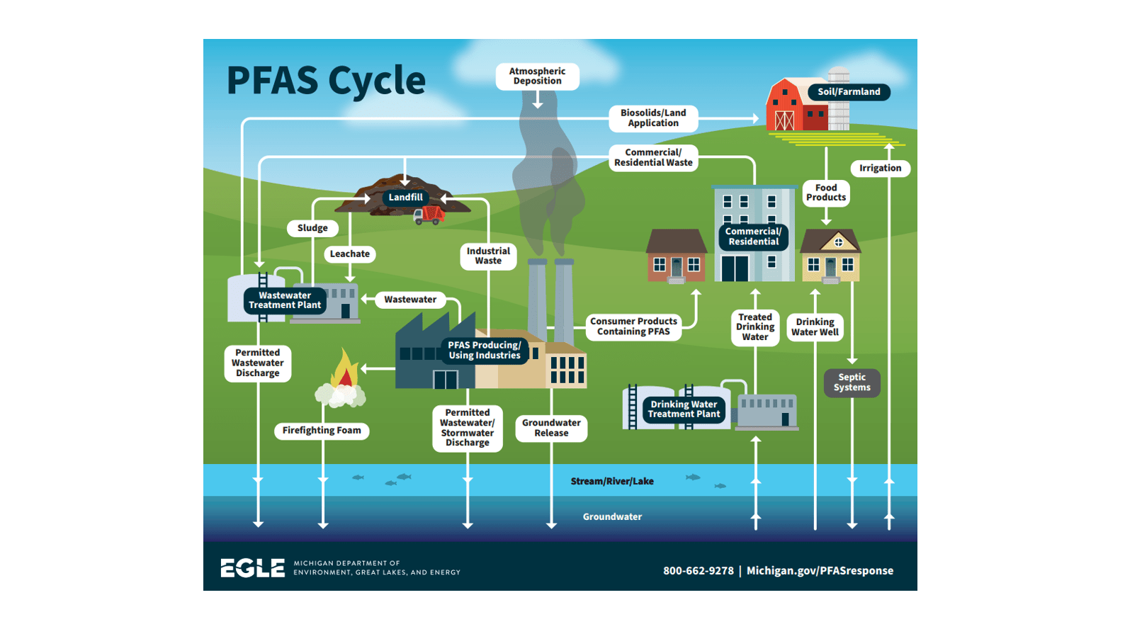 PFAS cycle
