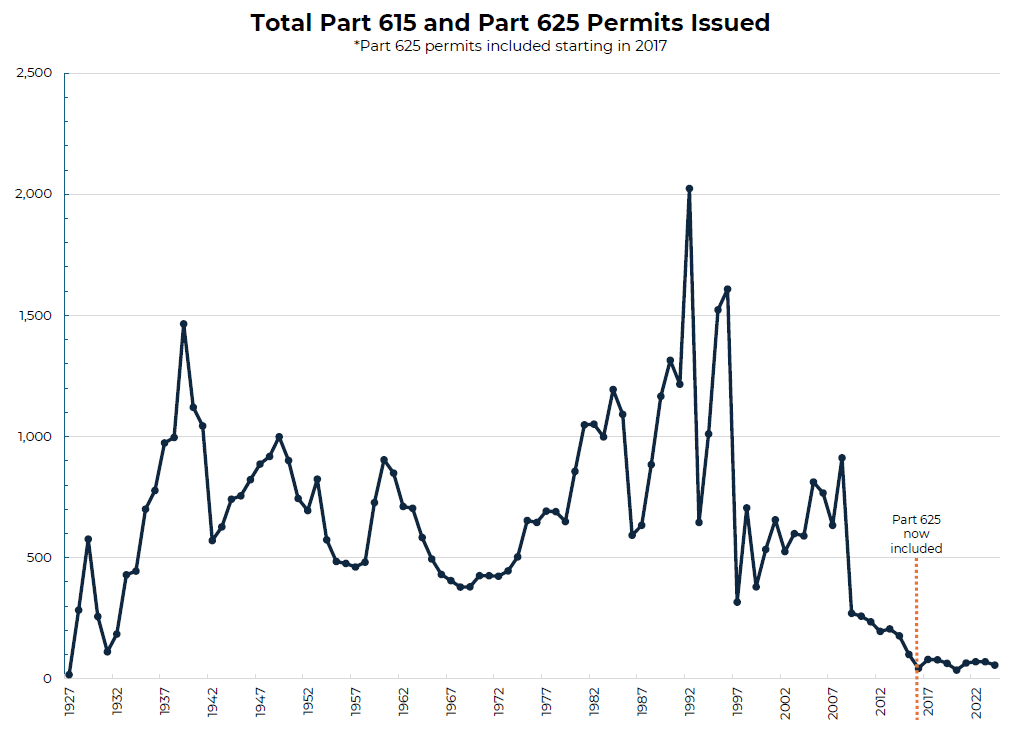 A line chart showing the total count of Part 615 and Part 625 permits from 1927 - present