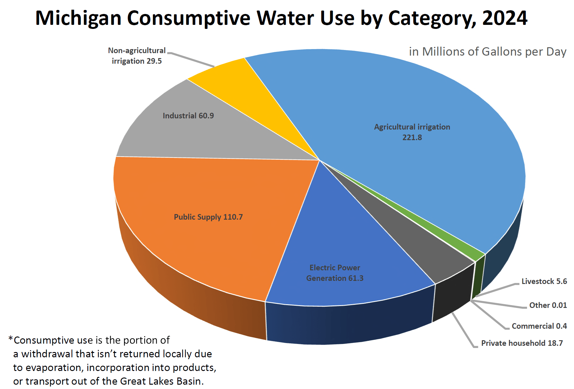 Michigan consumptive water use by category for 2024; agricultural irrigation is the largest with 222 millions of gallons per day