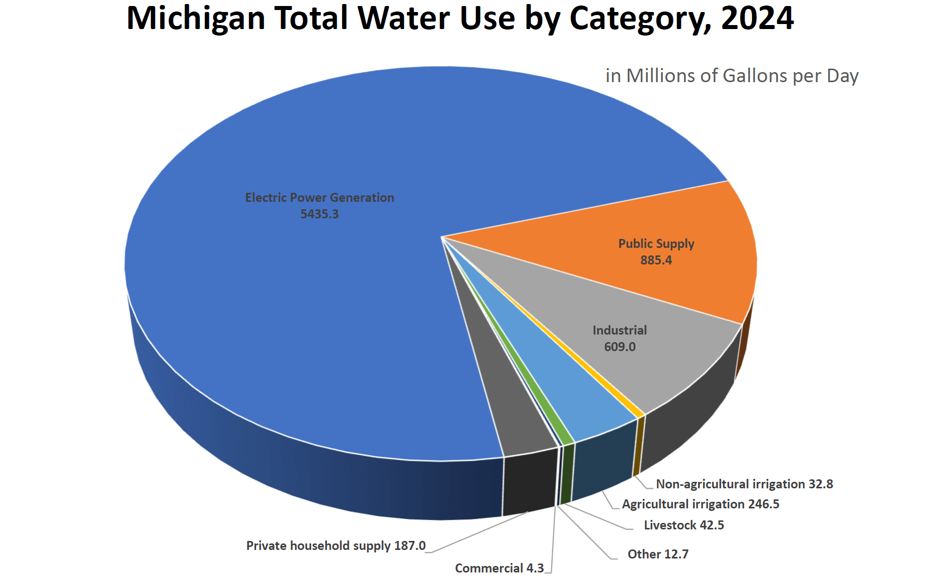 Michigan total water use by category for 2024; electric power generation is the largest with 5435 millions of gallons per day