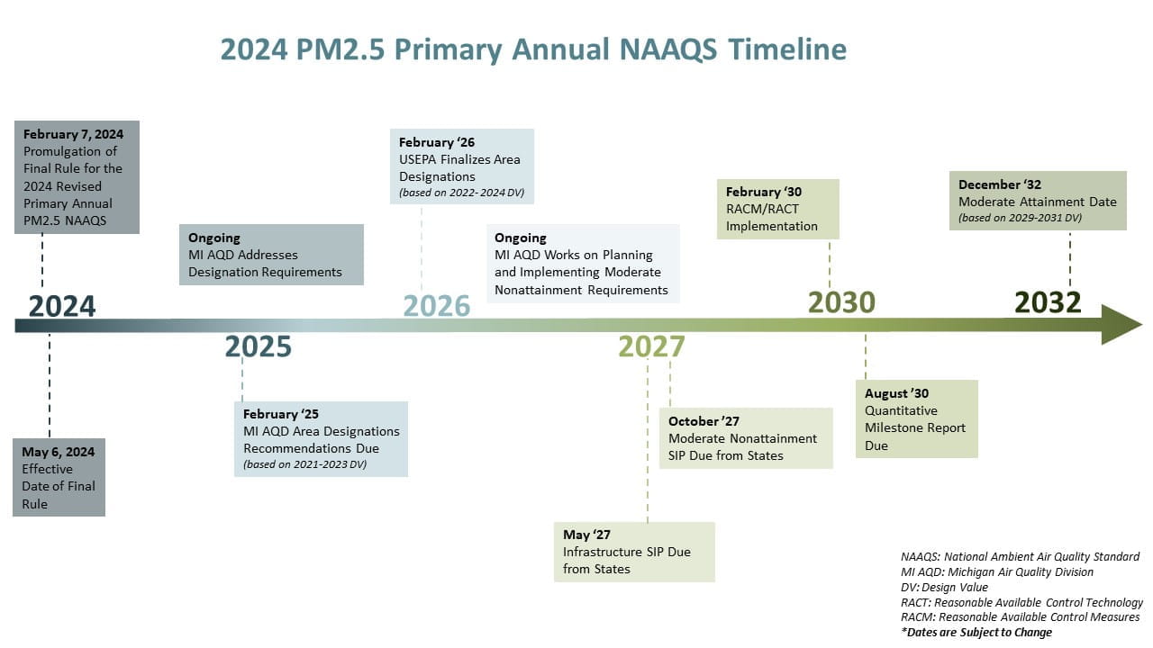 PM2.5 Primary Annual NAAQS Timeline from 2024 to 2032