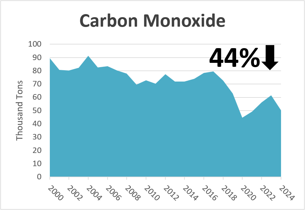 Graph of Carbon monoxide since 2000