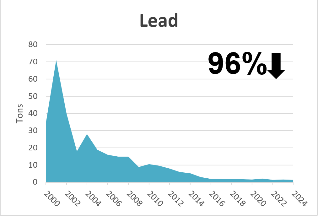 Graph of lead since 2000