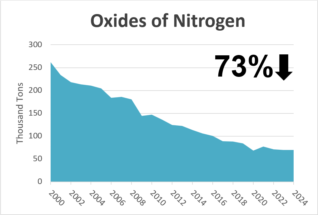 Graph of Oxides of Nitrogen since 2000