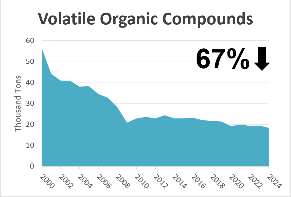 Graph of Organic compounds since 2000