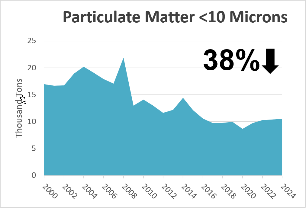 Graph of Particulate Matter <10 Microns since 2000