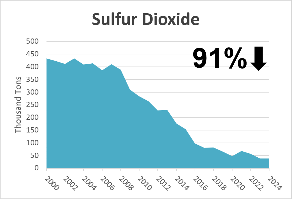 Graph of Sulfur Dioxide since 2000