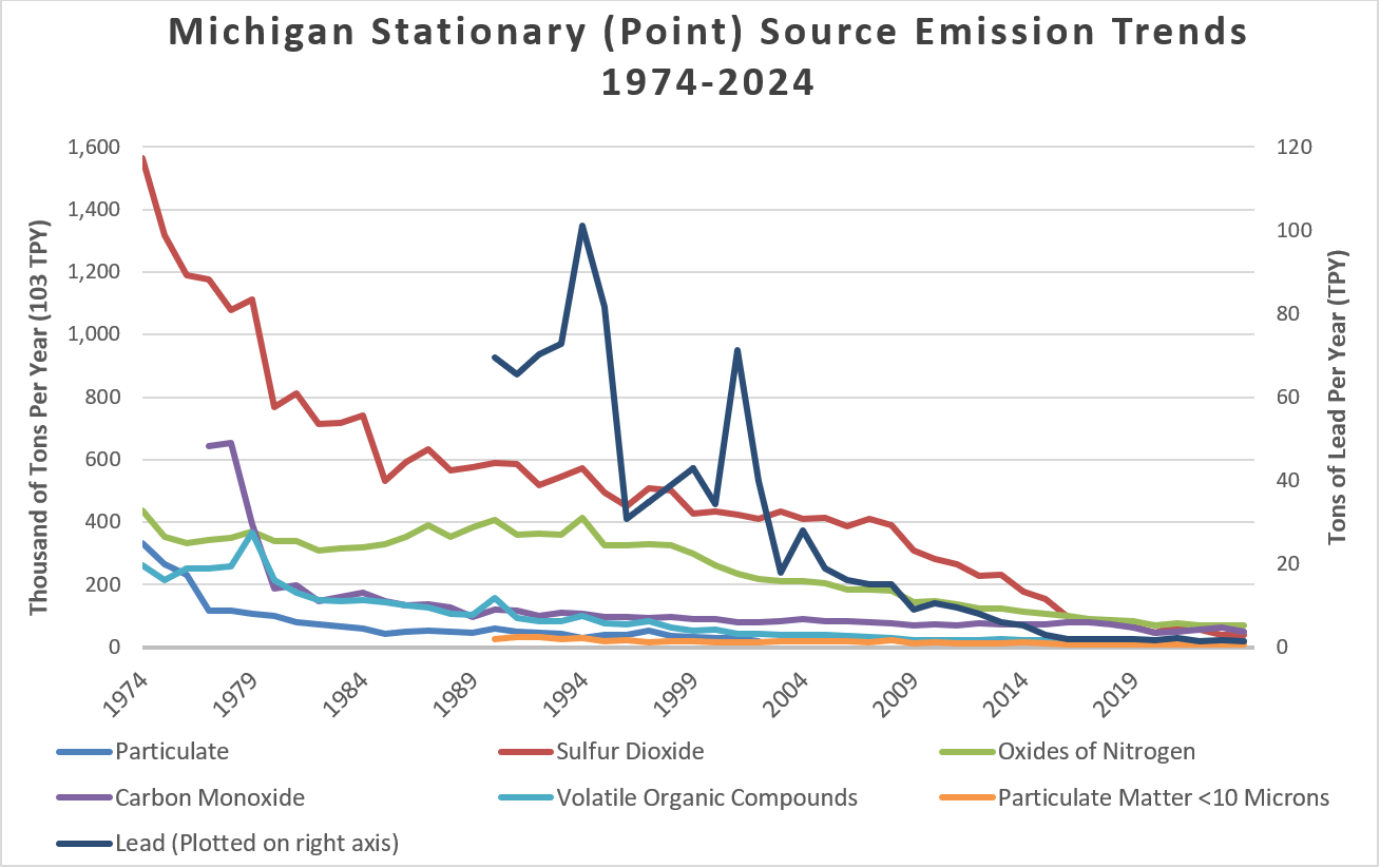 Graph of Michigan Stationary (Point) Source Emission Trends 1974-2024