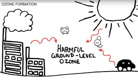 Graphic showing ozone formation process