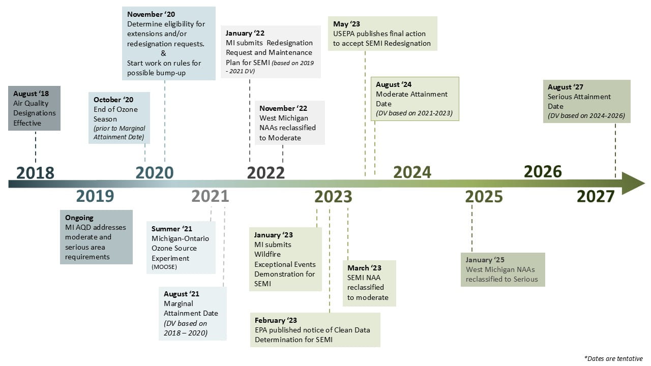 Ozone Standard Deadlines Timeline (2018 to 2024)