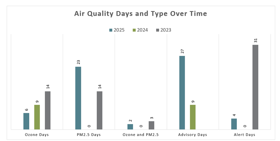 Pollution days and number of advisories and alerts over time. 