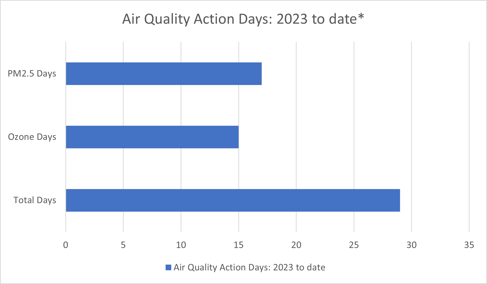 Chart showing Air Quality Action Days 2023 to date